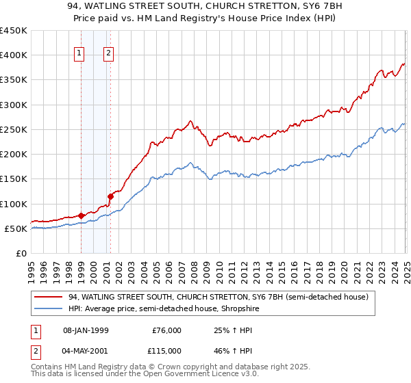 94, WATLING STREET SOUTH, CHURCH STRETTON, SY6 7BH: Price paid vs HM Land Registry's House Price Index