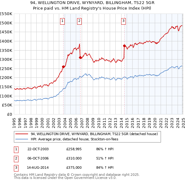 94, WELLINGTON DRIVE, WYNYARD, BILLINGHAM, TS22 5GR: Price paid vs HM Land Registry's House Price Index