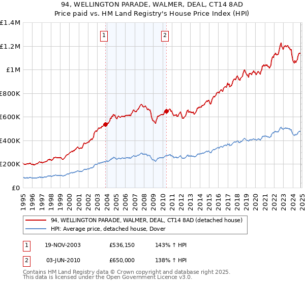 94, WELLINGTON PARADE, WALMER, DEAL, CT14 8AD: Price paid vs HM Land Registry's House Price Index