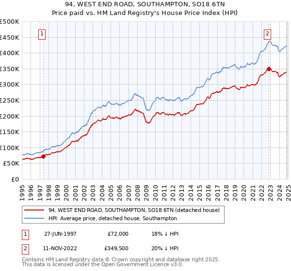 94, WEST END ROAD, SOUTHAMPTON, SO18 6TN: Price paid vs HM Land Registry's House Price Index