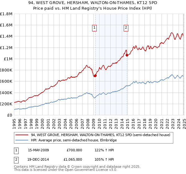 94, WEST GROVE, HERSHAM, WALTON-ON-THAMES, KT12 5PD: Price paid vs HM Land Registry's House Price Index