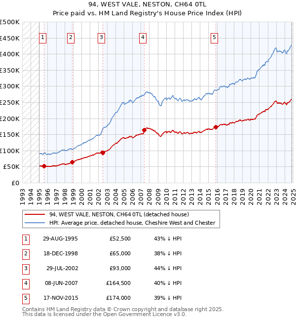 94, WEST VALE, NESTON, CH64 0TL: Price paid vs HM Land Registry's House Price Index