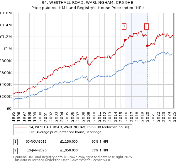 94, WESTHALL ROAD, WARLINGHAM, CR6 9HB: Price paid vs HM Land Registry's House Price Index