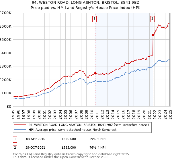 94, WESTON ROAD, LONG ASHTON, BRISTOL, BS41 9BZ: Price paid vs HM Land Registry's House Price Index