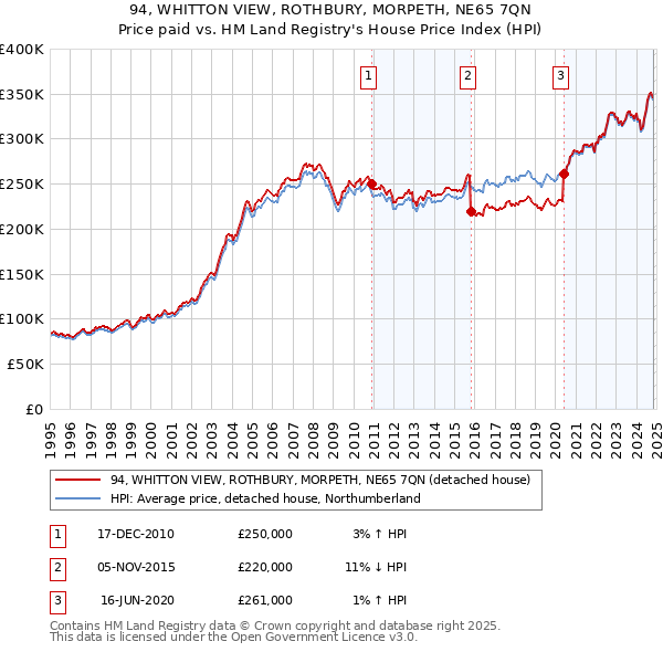 94, WHITTON VIEW, ROTHBURY, MORPETH, NE65 7QN: Price paid vs HM Land Registry's House Price Index