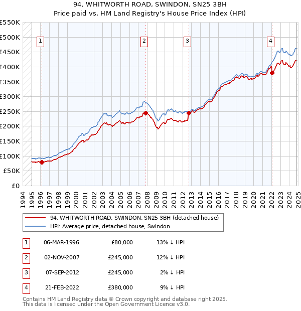 94, WHITWORTH ROAD, SWINDON, SN25 3BH: Price paid vs HM Land Registry's House Price Index