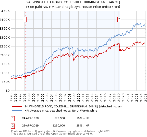 94, WINGFIELD ROAD, COLESHILL, BIRMINGHAM, B46 3LJ: Price paid vs HM Land Registry's House Price Index