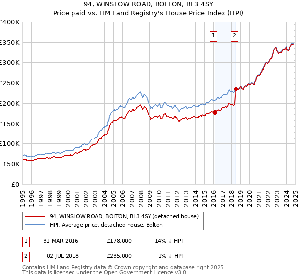 94, WINSLOW ROAD, BOLTON, BL3 4SY: Price paid vs HM Land Registry's House Price Index