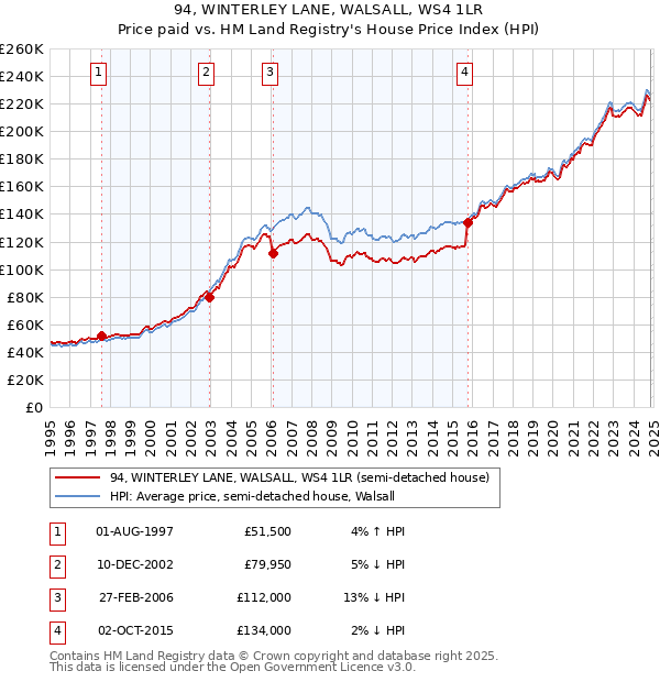 94, WINTERLEY LANE, WALSALL, WS4 1LR: Price paid vs HM Land Registry's House Price Index