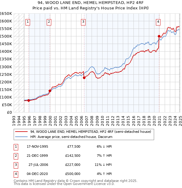 94, WOOD LANE END, HEMEL HEMPSTEAD, HP2 4RF: Price paid vs HM Land Registry's House Price Index