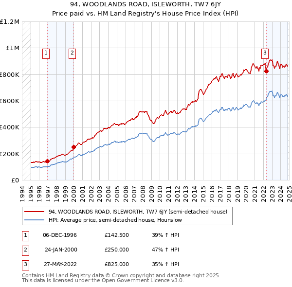 94, WOODLANDS ROAD, ISLEWORTH, TW7 6JY: Price paid vs HM Land Registry's House Price Index