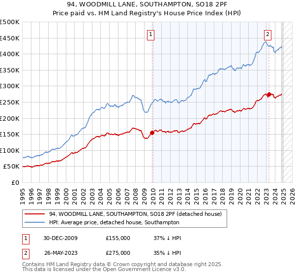 94, WOODMILL LANE, SOUTHAMPTON, SO18 2PF: Price paid vs HM Land Registry's House Price Index