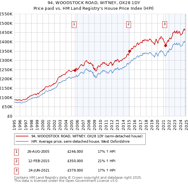 94, WOODSTOCK ROAD, WITNEY, OX28 1DY: Price paid vs HM Land Registry's House Price Index