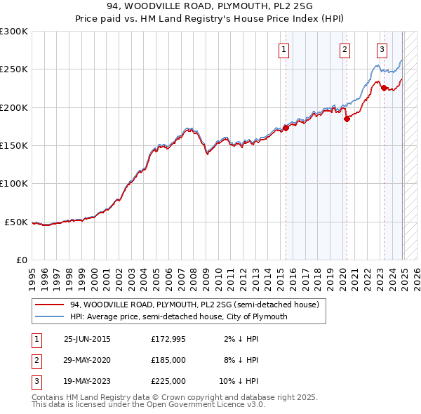 94, WOODVILLE ROAD, PLYMOUTH, PL2 2SG: Price paid vs HM Land Registry's House Price Index