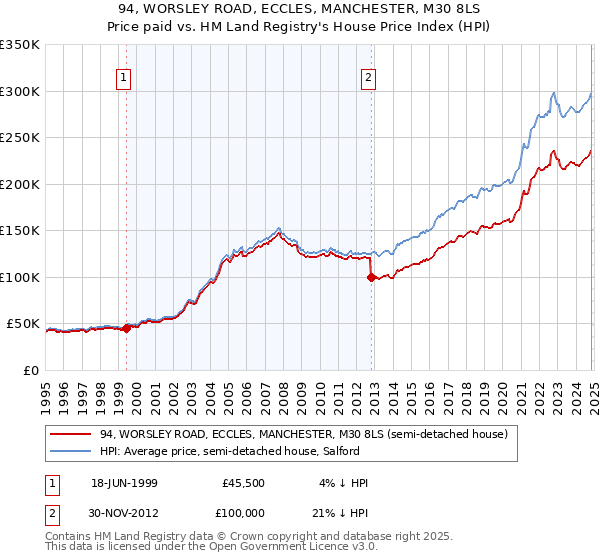 94, WORSLEY ROAD, ECCLES, MANCHESTER, M30 8LS: Price paid vs HM Land Registry's House Price Index