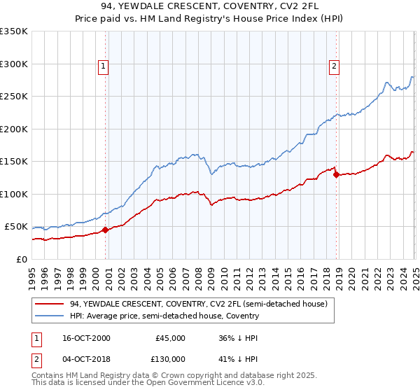 94, YEWDALE CRESCENT, COVENTRY, CV2 2FL: Price paid vs HM Land Registry's House Price Index