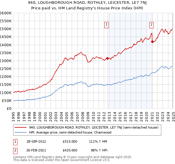 940, LOUGHBOROUGH ROAD, ROTHLEY, LEICESTER, LE7 7NJ: Price paid vs HM Land Registry's House Price Index