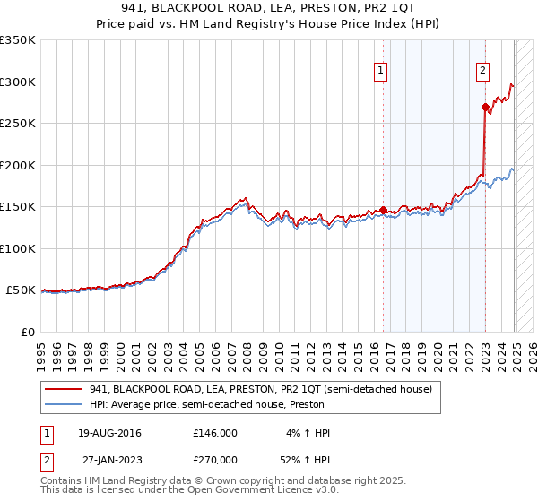 941, BLACKPOOL ROAD, LEA, PRESTON, PR2 1QT: Price paid vs HM Land Registry's House Price Index