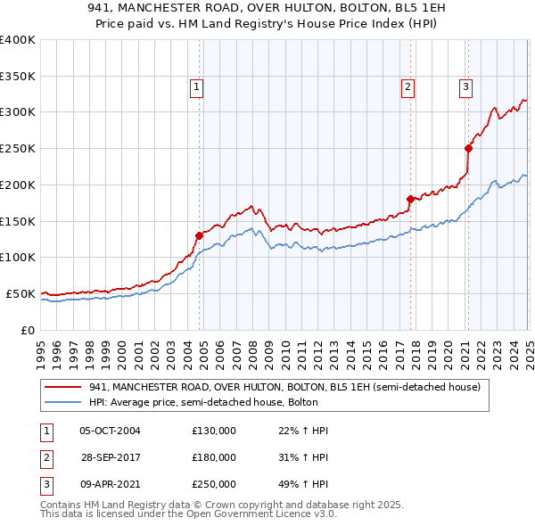 941, MANCHESTER ROAD, OVER HULTON, BOLTON, BL5 1EH: Price paid vs HM Land Registry's House Price Index