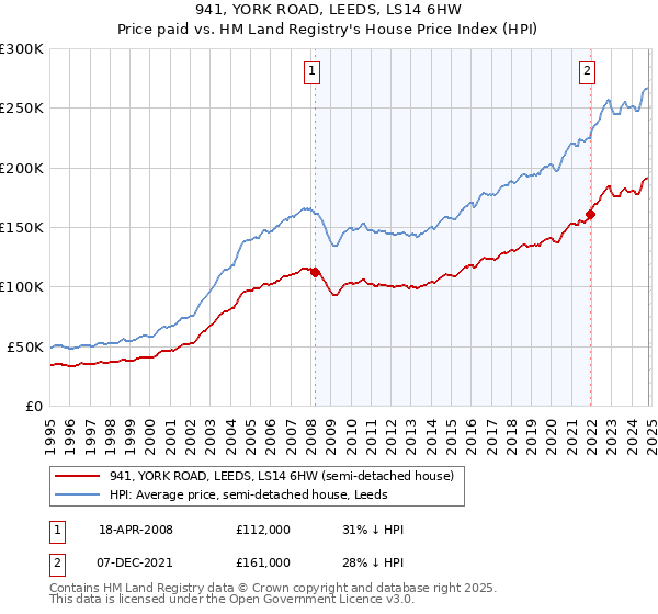 941, YORK ROAD, LEEDS, LS14 6HW: Price paid vs HM Land Registry's House Price Index