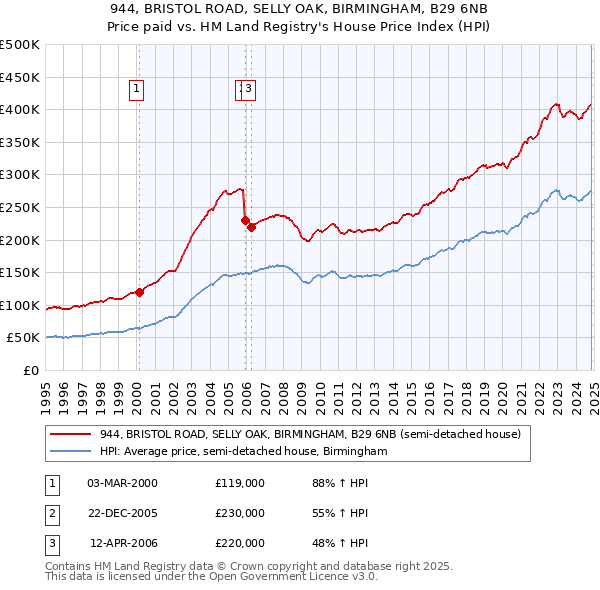 944, BRISTOL ROAD, SELLY OAK, BIRMINGHAM, B29 6NB: Price paid vs HM Land Registry's House Price Index