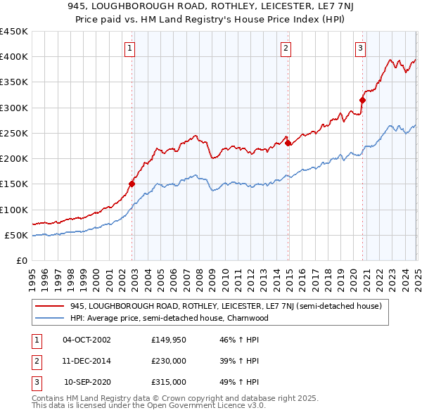 945, LOUGHBOROUGH ROAD, ROTHLEY, LEICESTER, LE7 7NJ: Price paid vs HM Land Registry's House Price Index