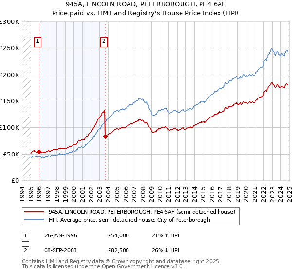 945A, LINCOLN ROAD, PETERBOROUGH, PE4 6AF: Price paid vs HM Land Registry's House Price Index