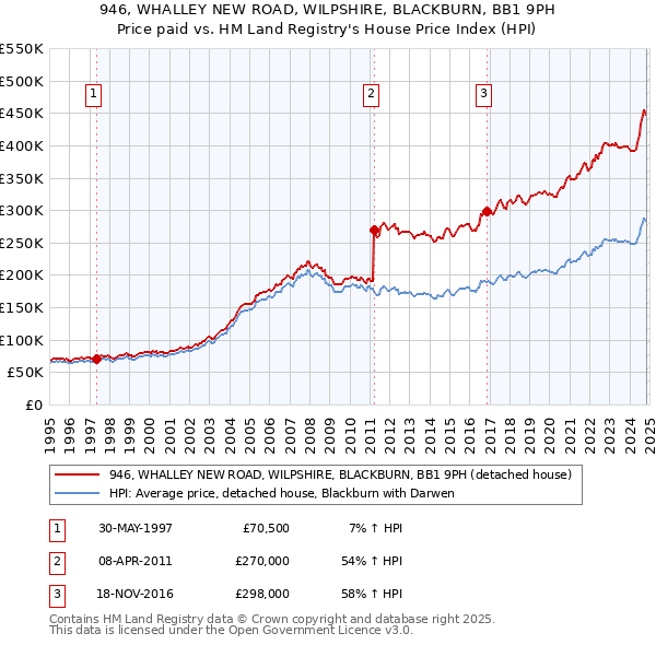 946, WHALLEY NEW ROAD, WILPSHIRE, BLACKBURN, BB1 9PH: Price paid vs HM Land Registry's House Price Index