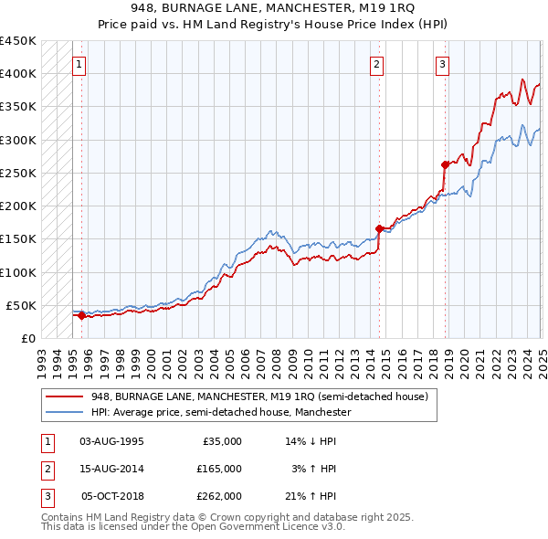 948, BURNAGE LANE, MANCHESTER, M19 1RQ: Price paid vs HM Land Registry's House Price Index