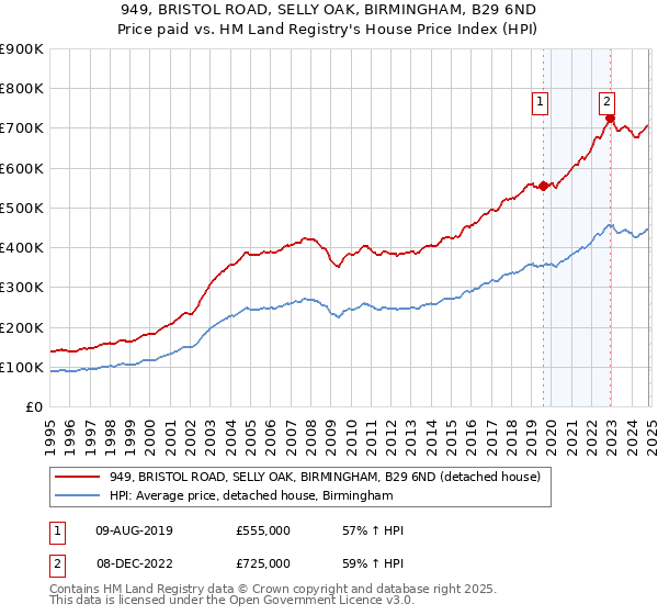 949, BRISTOL ROAD, SELLY OAK, BIRMINGHAM, B29 6ND: Price paid vs HM Land Registry's House Price Index