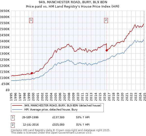 949, MANCHESTER ROAD, BURY, BL9 8DN: Price paid vs HM Land Registry's House Price Index