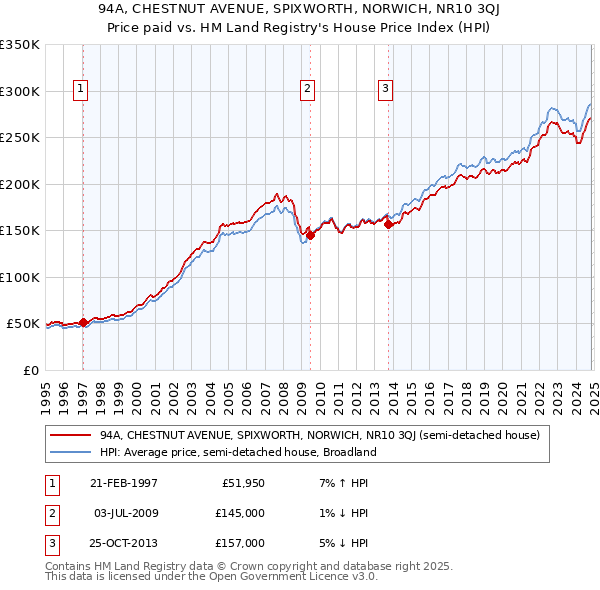 94A, CHESTNUT AVENUE, SPIXWORTH, NORWICH, NR10 3QJ: Price paid vs HM Land Registry's House Price Index