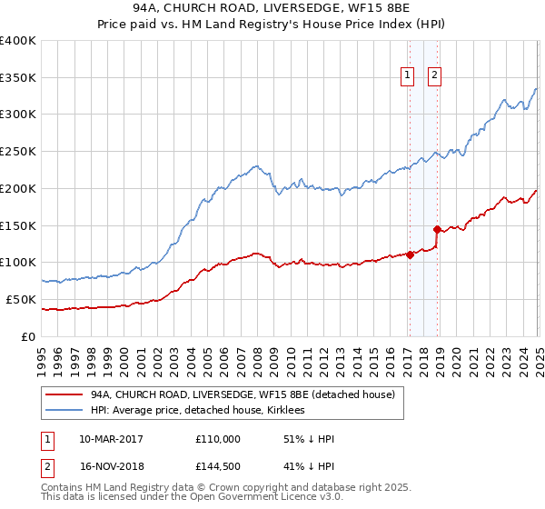 94A, CHURCH ROAD, LIVERSEDGE, WF15 8BE: Price paid vs HM Land Registry's House Price Index