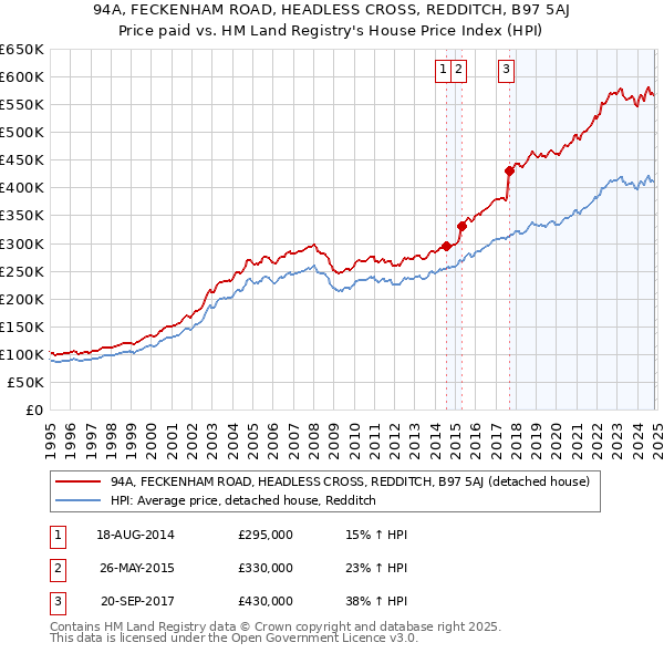 94A, FECKENHAM ROAD, HEADLESS CROSS, REDDITCH, B97 5AJ: Price paid vs HM Land Registry's House Price Index