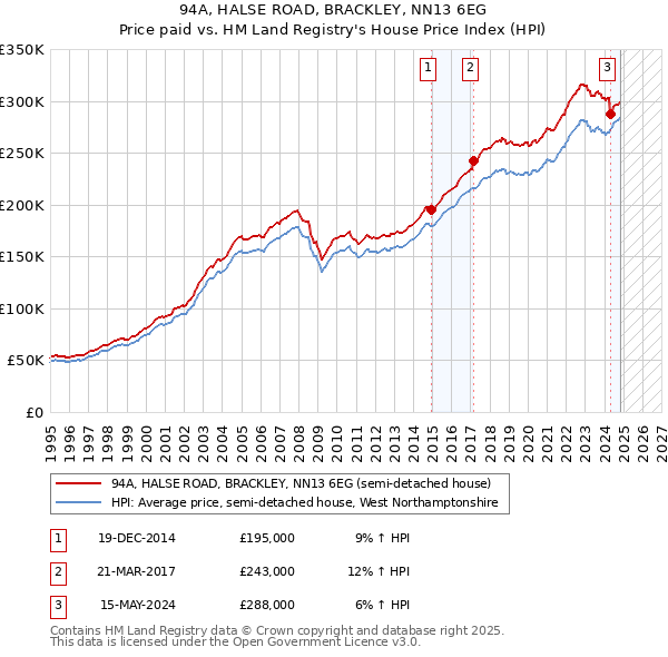 94A, HALSE ROAD, BRACKLEY, NN13 6EG: Price paid vs HM Land Registry's House Price Index