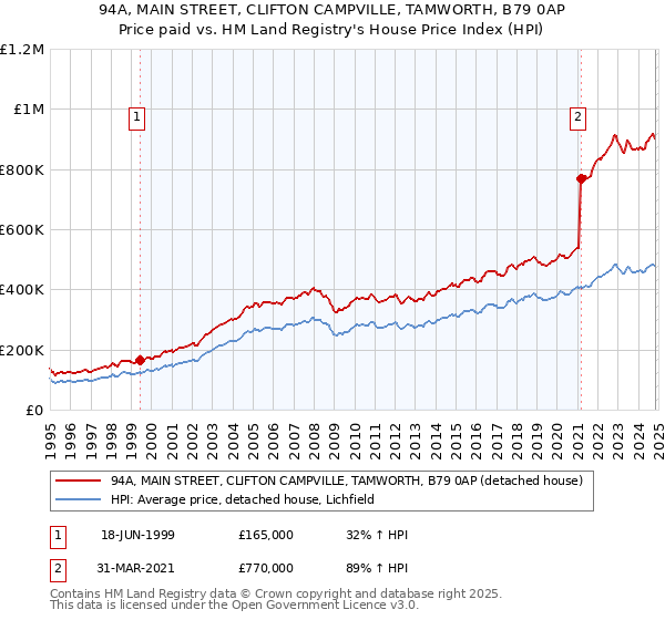 94A, MAIN STREET, CLIFTON CAMPVILLE, TAMWORTH, B79 0AP: Price paid vs HM Land Registry's House Price Index