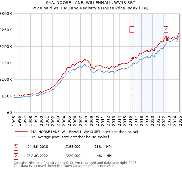 94A, NOOSE LANE, WILLENHALL, WV13 3BT: Price paid vs HM Land Registry's House Price Index