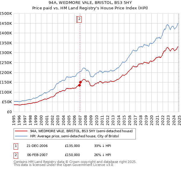 94A, WEDMORE VALE, BRISTOL, BS3 5HY: Price paid vs HM Land Registry's House Price Index