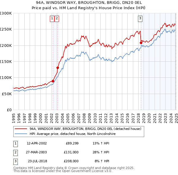 94A, WINDSOR WAY, BROUGHTON, BRIGG, DN20 0EL: Price paid vs HM Land Registry's House Price Index