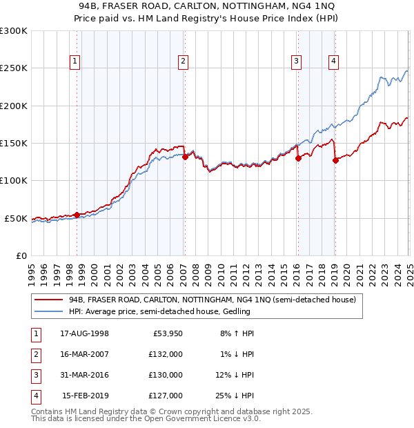 94B, FRASER ROAD, CARLTON, NOTTINGHAM, NG4 1NQ: Price paid vs HM Land Registry's House Price Index