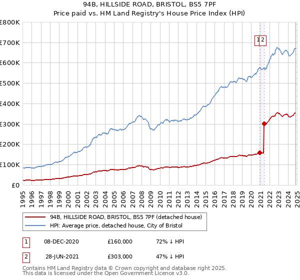 94B, HILLSIDE ROAD, BRISTOL, BS5 7PF: Price paid vs HM Land Registry's House Price Index