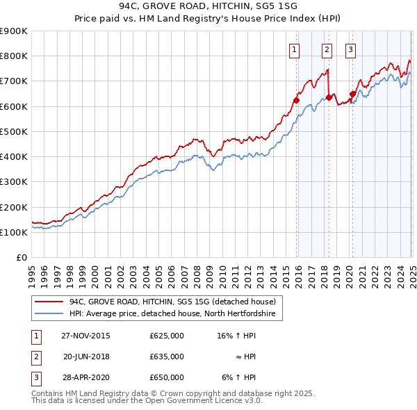 94C, GROVE ROAD, HITCHIN, SG5 1SG: Price paid vs HM Land Registry's House Price Index