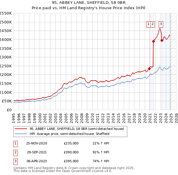 95, ABBEY LANE, SHEFFIELD, S8 0BR: Price paid vs HM Land Registry's House Price Index