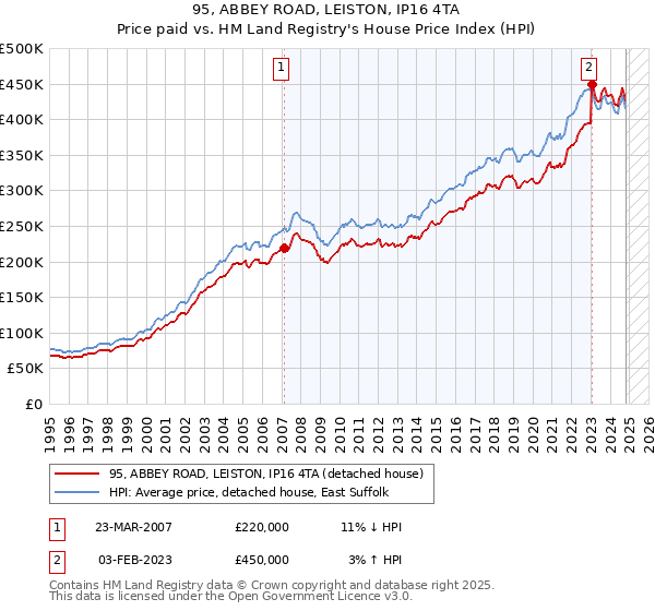 95, ABBEY ROAD, LEISTON, IP16 4TA: Price paid vs HM Land Registry's House Price Index