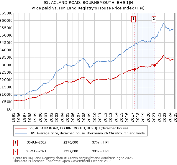 95, ACLAND ROAD, BOURNEMOUTH, BH9 1JH: Price paid vs HM Land Registry's House Price Index