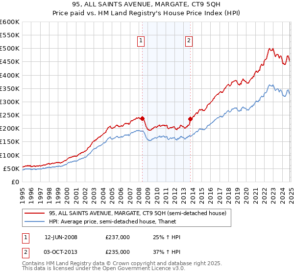 95, ALL SAINTS AVENUE, MARGATE, CT9 5QH: Price paid vs HM Land Registry's House Price Index