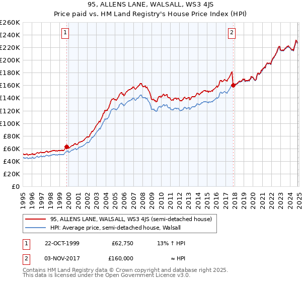 95, ALLENS LANE, WALSALL, WS3 4JS: Price paid vs HM Land Registry's House Price Index