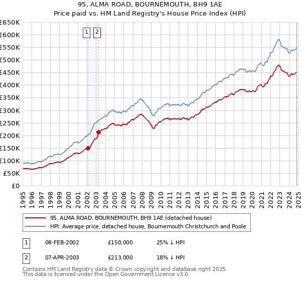 95, ALMA ROAD, BOURNEMOUTH, BH9 1AE: Price paid vs HM Land Registry's House Price Index