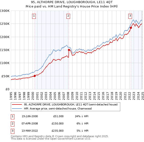 95, ALTHORPE DRIVE, LOUGHBOROUGH, LE11 4QT: Price paid vs HM Land Registry's House Price Index