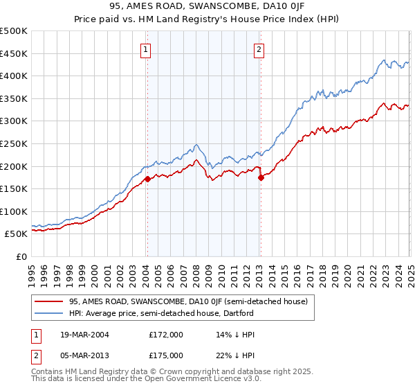 95, AMES ROAD, SWANSCOMBE, DA10 0JF: Price paid vs HM Land Registry's House Price Index